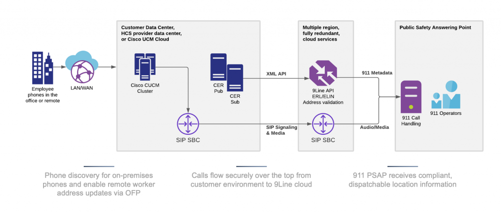9Line Ndtwork Architecture